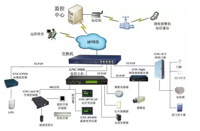 機房電力監(jiān)控,電力監(jiān)控系統(tǒng)，機房電力監(jiān)控