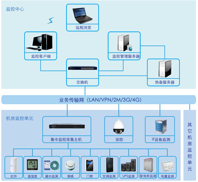 機(jī)房動(dòng)力環(huán)境監(jiān)控系統(tǒng),機(jī)房動(dòng)力環(huán)境監(jiān)控