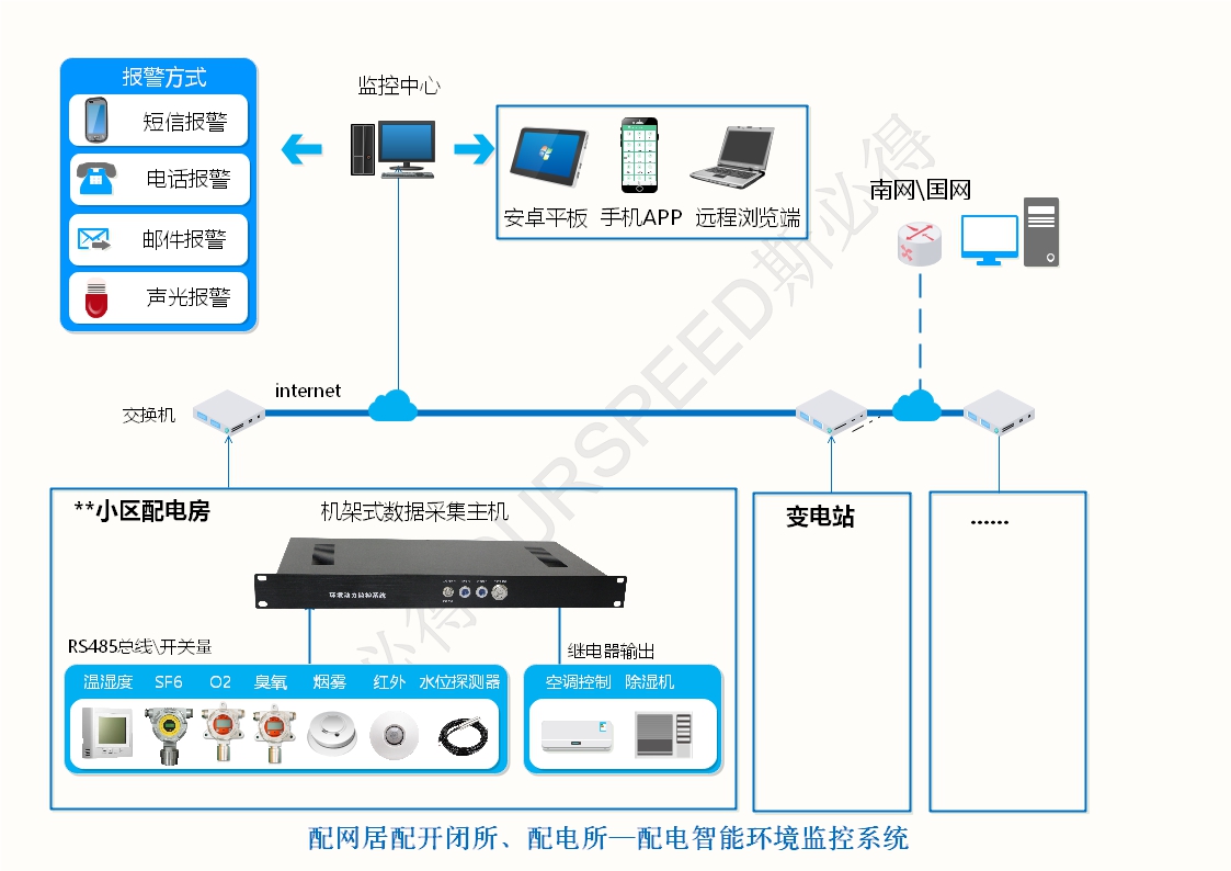 配電房變電站智能環(huán)境監(jiān)控系統(tǒng)，配電房變電站智能環(huán)境監(jiān)控