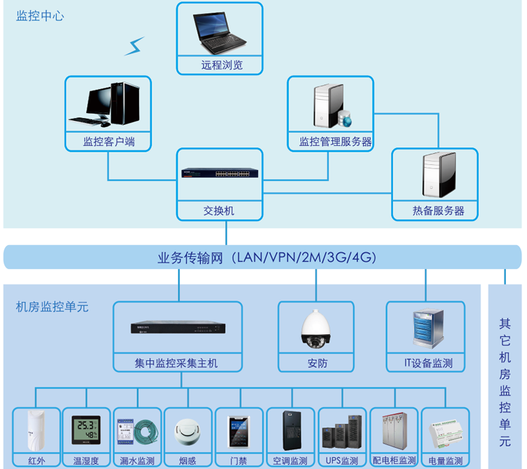 動環(huán)監(jiān)測系統(tǒng),銀行機(jī)房動環(huán)監(jiān)測系統(tǒng)