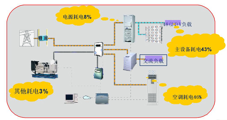 通信基站機房環(huán)境監(jiān)控系統(tǒng)，通信基站機房環(huán)境監(jiān)控,機房環(huán)境監(jiān)控