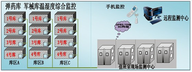 槍械彈藥庫環(huán)境監(jiān)控方案，環(huán)境監(jiān)控，槍械彈藥庫環(huán)境監(jiān)控