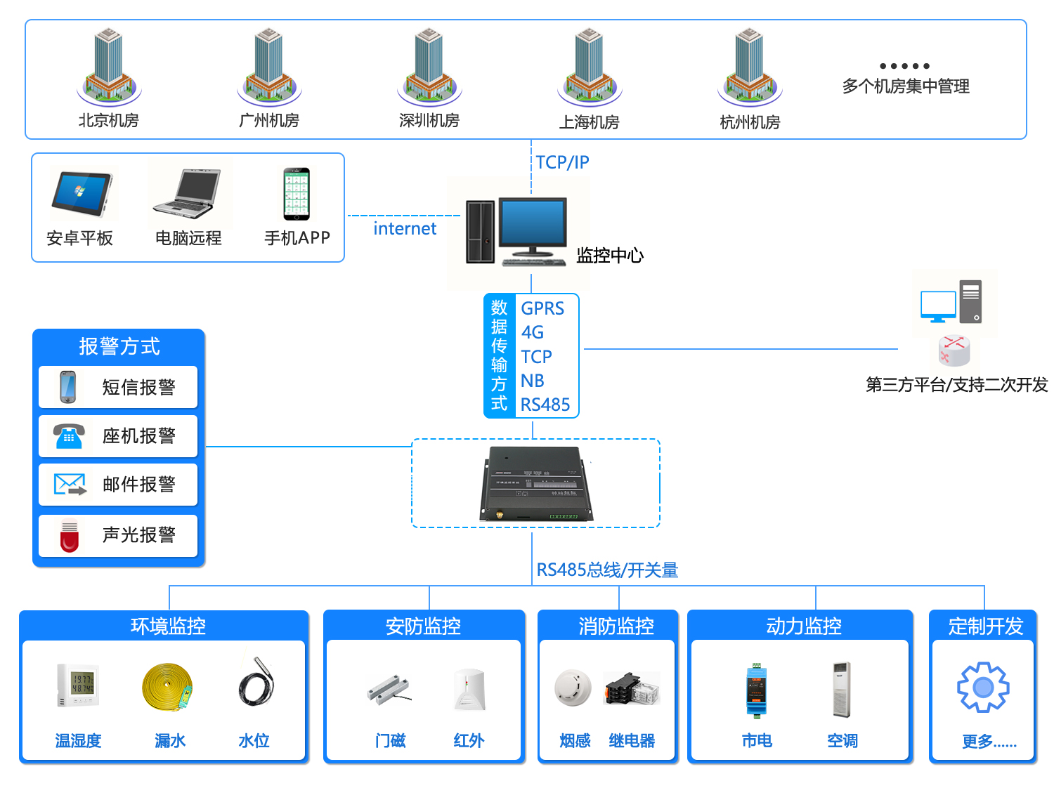 機(jī)房環(huán)境監(jiān)控系統(tǒng),機(jī)房環(huán)境監(jiān)控